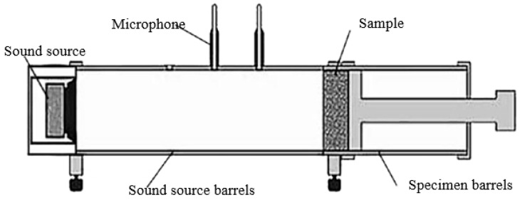 Schematic diagram of impedance tube test system.