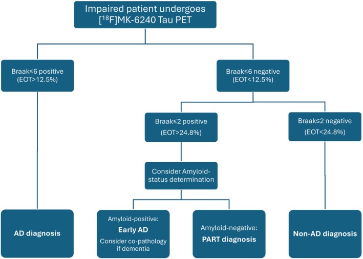 Diagnostic flowchart for MCI patient suspected of Alzheimer's disease (AD). EOT, extent of tauopathy (in %). Braak ≤ 2: Region corresponding to the mesiotemporal lobe. Braak ≤ 6: Region corresponding to the whole neocortex and some gray nuclei. PART, primary age‐related tauopathy.