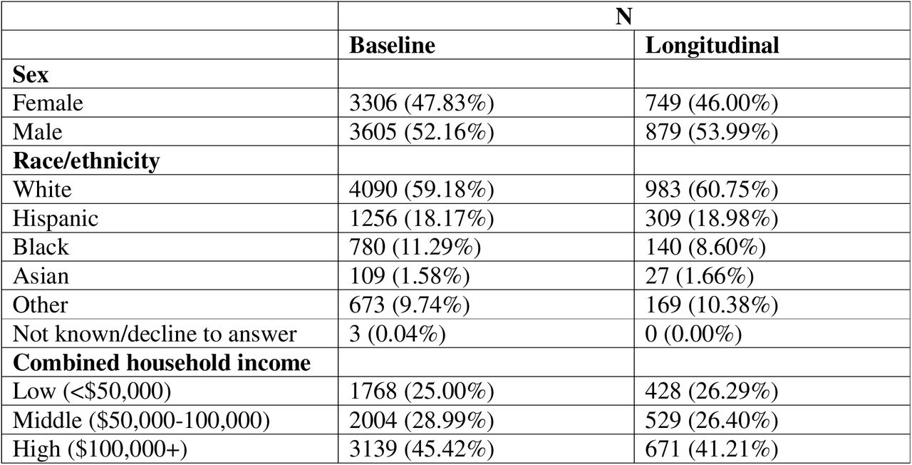 Sample demographic characteristicsThe table presents the number and percent of participants by sex, race/ethnicity, and combined household income, separately for the baseline and longitudinal data.