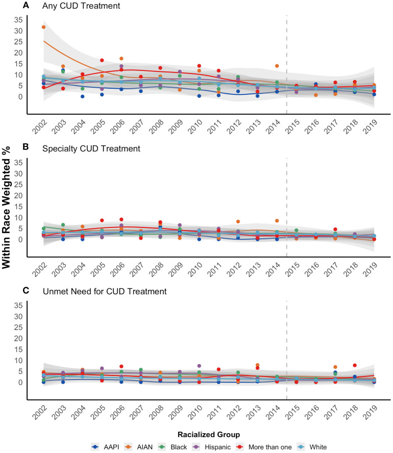 Line graph illustrating trends in CUD treatment from 2002 to 2019 for different racialized groups. Panel A shows percentages for any CUD treatment, Panel B for specialty CUD treatment, and Panel C for unmet needs. Data points are color-coded by racial group, with a noticeable decrease in any CUD treatment over time. Each graph includes shaded areas indicating variability, and a dashed line marks 2015.