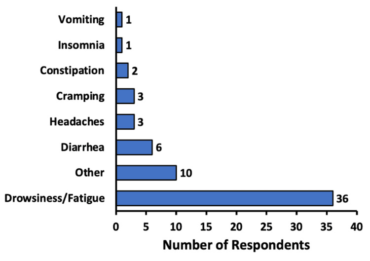 Side effects from cannabidiol useThe main side effects for respondents using cannabidiol are listed. Respondents were able to enter what kinds of side effects they experienced from using cannabidiol
