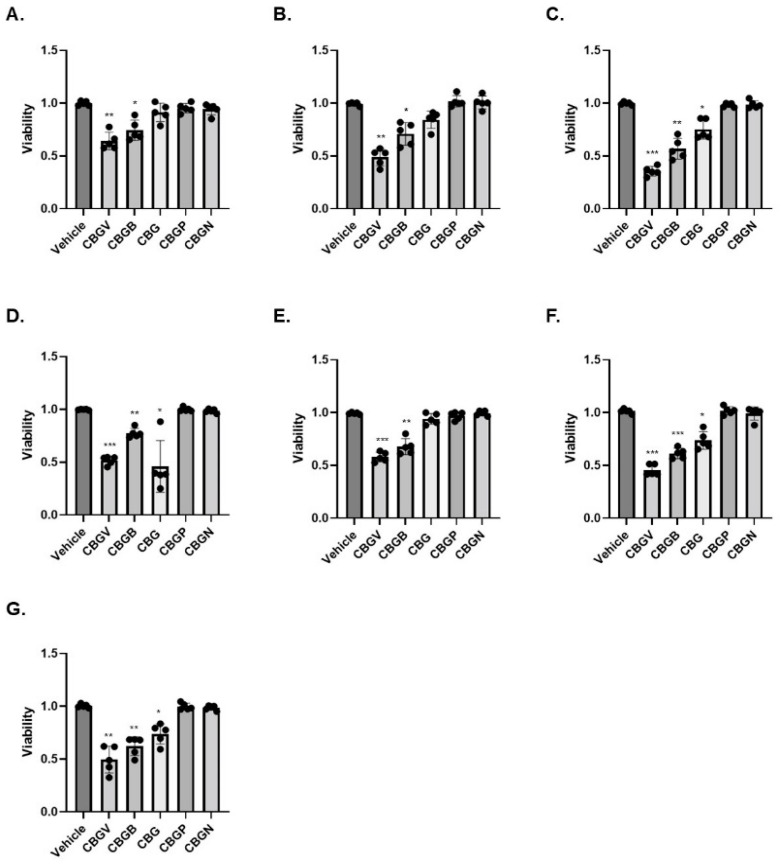 Effect of CBG side-chain variants on colorectal cancer cell viability. Colorectal cancer cell lines were treated with 10 µM of cannabinoid for 48 h and then viability was measured using the MTT assay. (A) SW480, (B) SW620, (C) HT29, (D) DLD-1, (E) HCT116, (F) LS174, and (G) RKO. n = 5 experiments per group. * p ≤ 0.05, ** p ≤ 0.01, *** p ≤ 0.005 vs. vehicle.