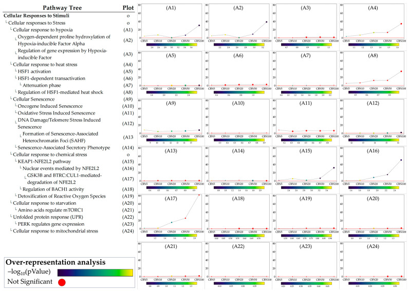 Perturbation plots for the sub-pathways composing the composite process of cellular responses to stimuli. Due to the lack of topological data in the Reactome database, some of the pathways (indicated with “o” in the pathway tree) did not produce any results. On the y-axis, we report the perturbation levels. Dot color indicates the over-representation analysis (ORA)-associated p value for each dosage. Red dots indicate dosages at which the DEGs were not significantly enriched in the pathway from ORA analysis.