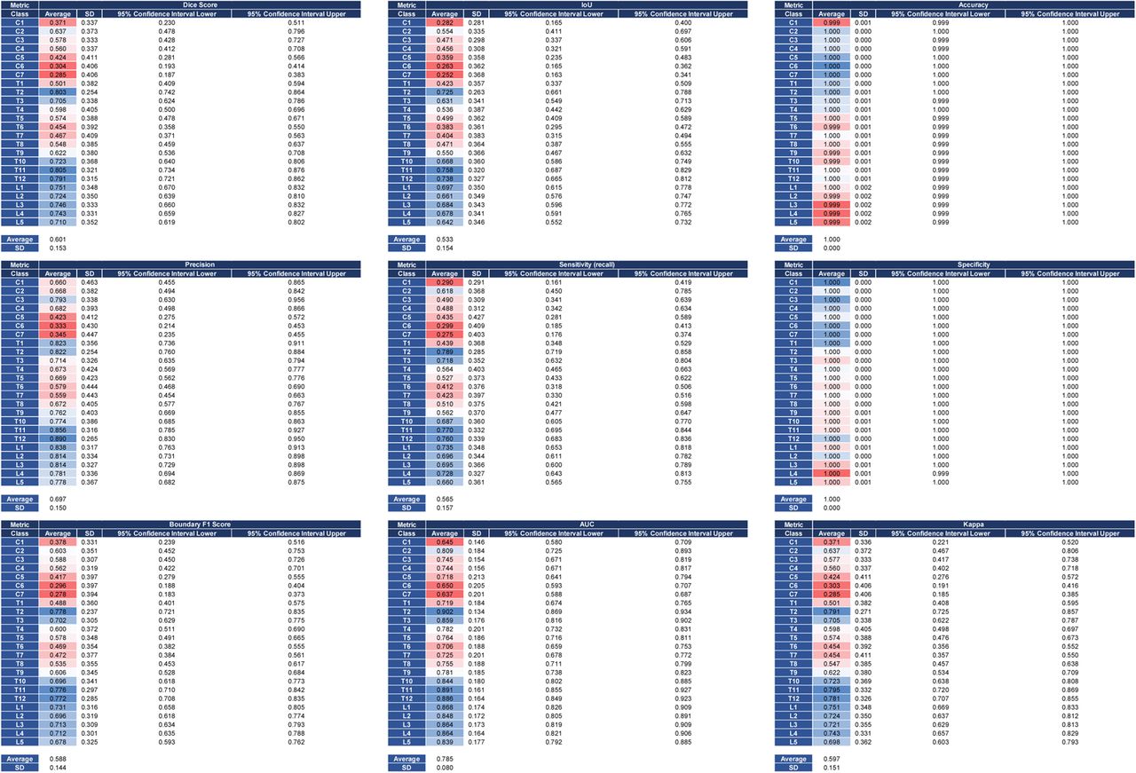 Comprehensive metrics evaluation of the open-source vertebrae segmentation model of MONAI-Label.Average metrics for the spineCT-ResSegNet model based on comparison between the predictions of the model on 108 datasets and their ground truth.