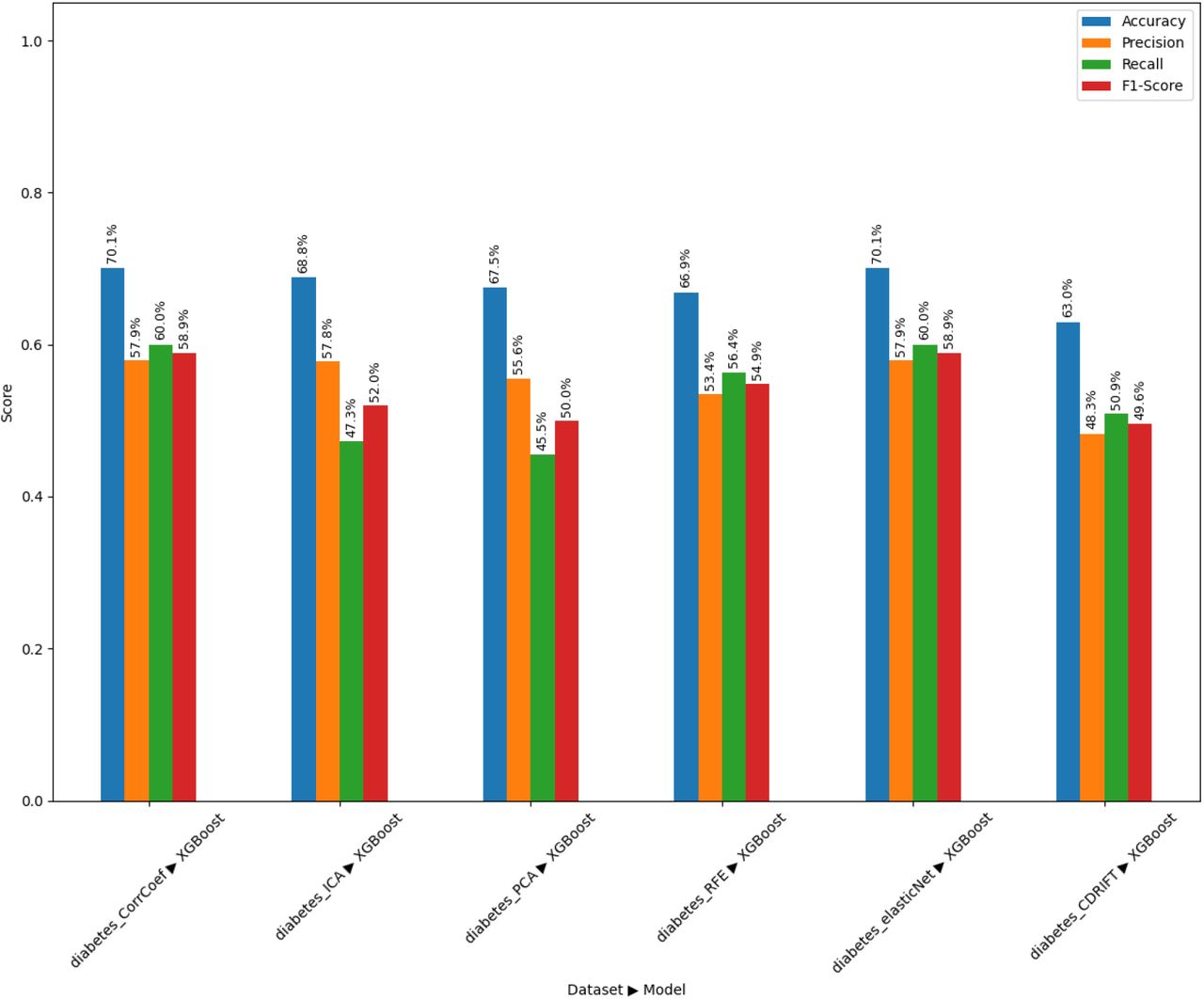 Performance Comparison of Feature Selection Methods (Diabetes Dataset)