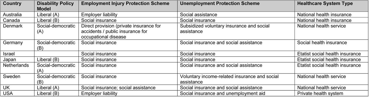 Characteristics and features of income support and healthcare systems in included studies [51, 53, 54]