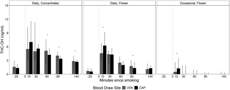 Differences between the median 11-hydroxy-Δ9-THC concentrations in capillary and venous blood for daily concentrate, daily flower, and occasional flower users. Error bars indicate the 25th and 75th percentile values, and statistically significant differences (P-value < .05) are designated with an asterisk.