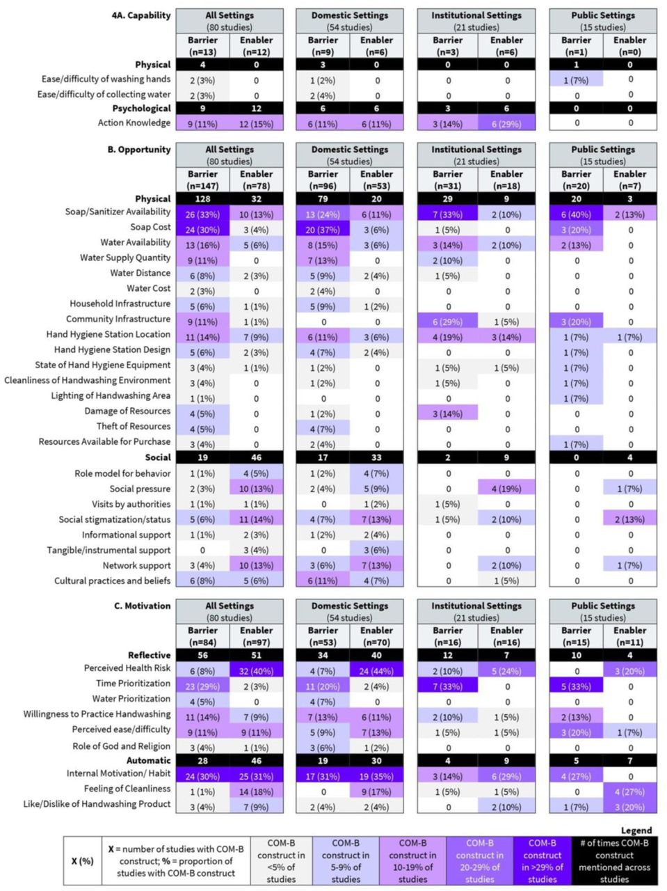Frequency of participant-reported barriers and enablers to hand hygiene practices in community settings categorized by (A) Capability, (B) Opportunity, and (C) Motivation components of the COM-B framework.
