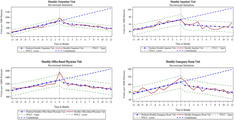 Trends over time for monthly HCRU before and after initiation of suvorexant for incident insomnia cohort (HCRU healthcare resource use)