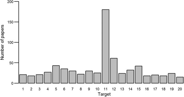 The number of papers identified from a literature search in Web of Science and Scopus that explicitly refer to each of the Aichi Targets. Some papers referred to more than one Target.