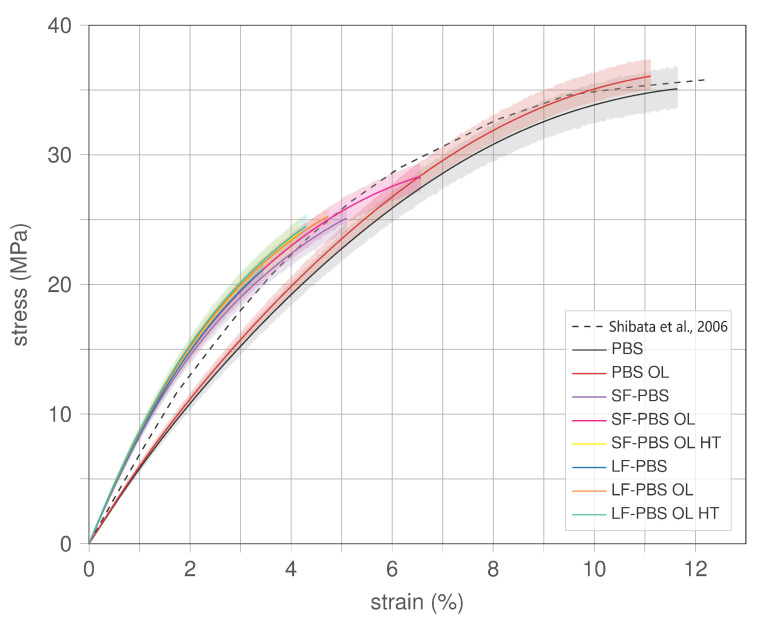 Stress–strain behaviour of PBS and hemp fibre-reinforced PBS; SF—short fibre, LF—long fibre, OL—overlap (5%), HT—higher printing temperature (200°C instead 180°C) [24].