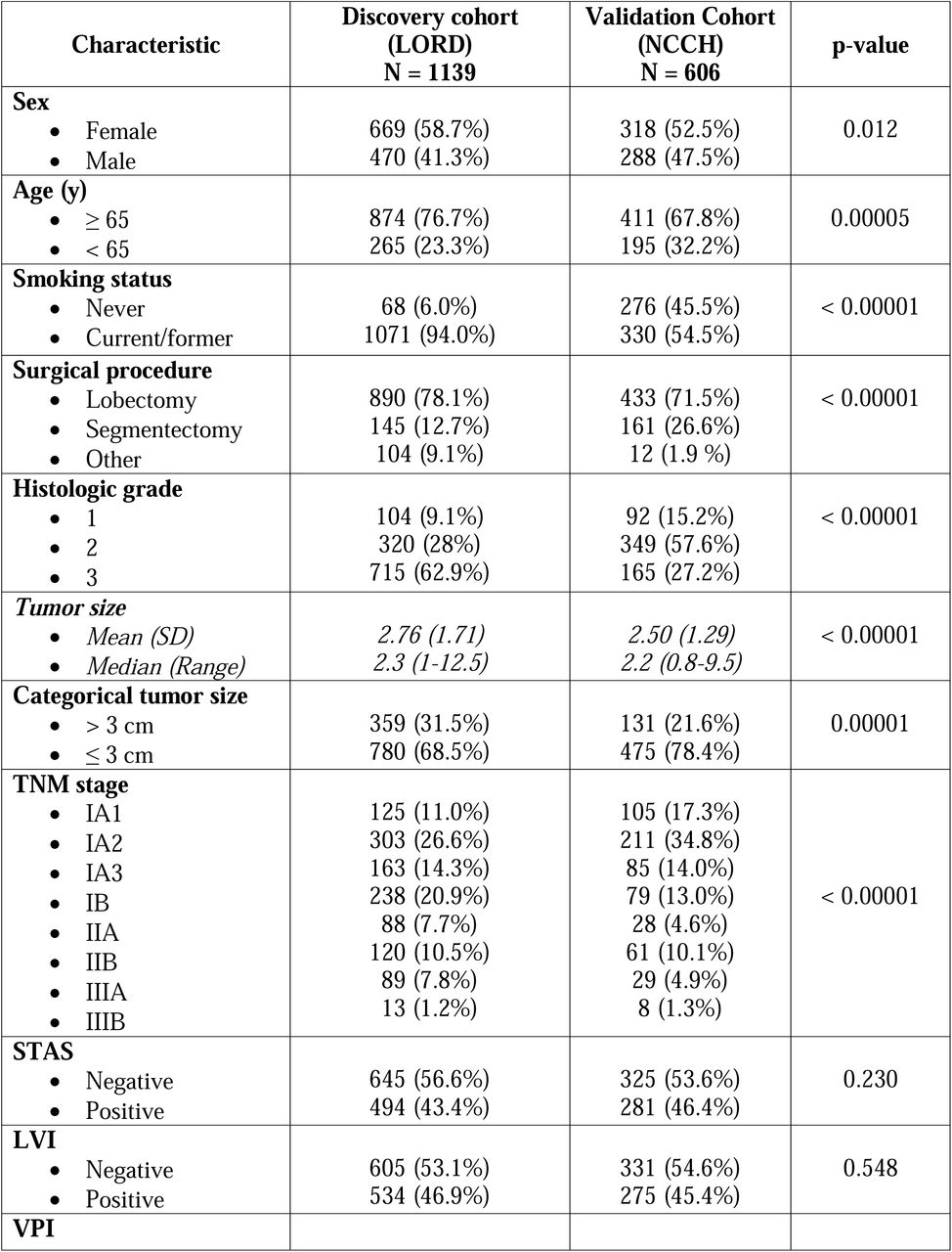 Clinicopathologic Characteristics of Discovery and Validation Cohorts.