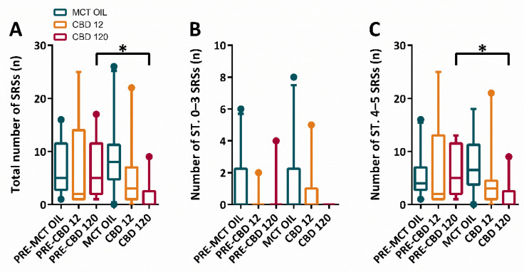 Total number of spontaneous recurrent seizures (SRSs) in epileptic rats treated with cannabidiol (CBD) at 12 mg/kg, 120 mg/kg, or with medium-chain triglyceride (MCT) oil. Rats (n = 30) were treated with CBD 12 mg/kg (n = 10, 2 of which did not display SRSs and were attributed a 0 value), CBD 120 mg/kg (n = 10, 5 of which did not display SRSs and were attributed a 0 value), or MCT oil (n = 10, 1 of which did not display SRSs and were attributed a 0 value). In (A), CBD at 120 mg/kg significantly decreased (Tukey test; * p < 0.05, PRE-CBD 120 vs. CBD 120) the total number of SRSs. The high dose of CBD displayed no significant effects on stages (ST.) 0–3 SRSs (B), but only on ST. 4–5 SRSs (C).