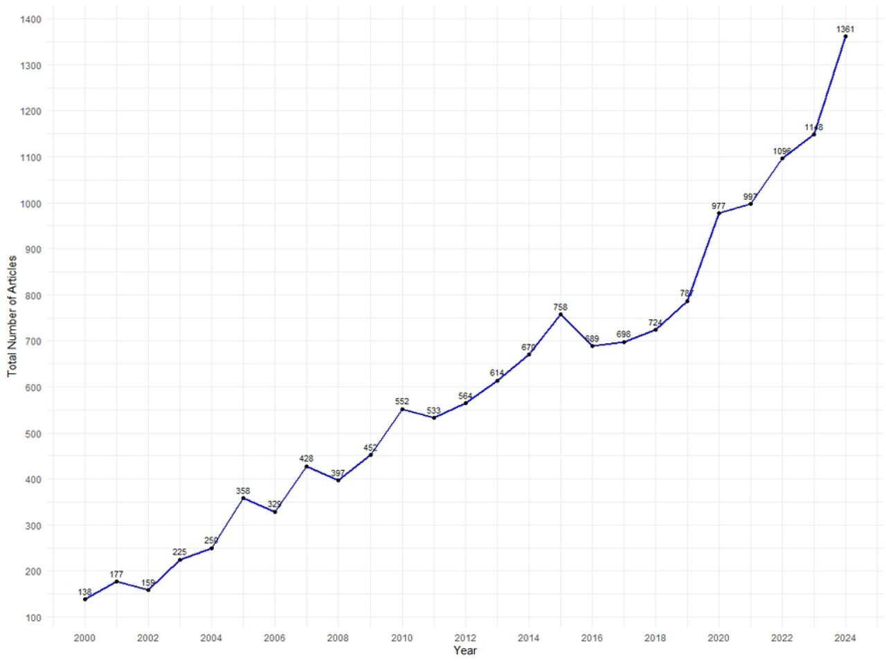 Number of articles related to synthetic data in healthcare between 2000 and 2024