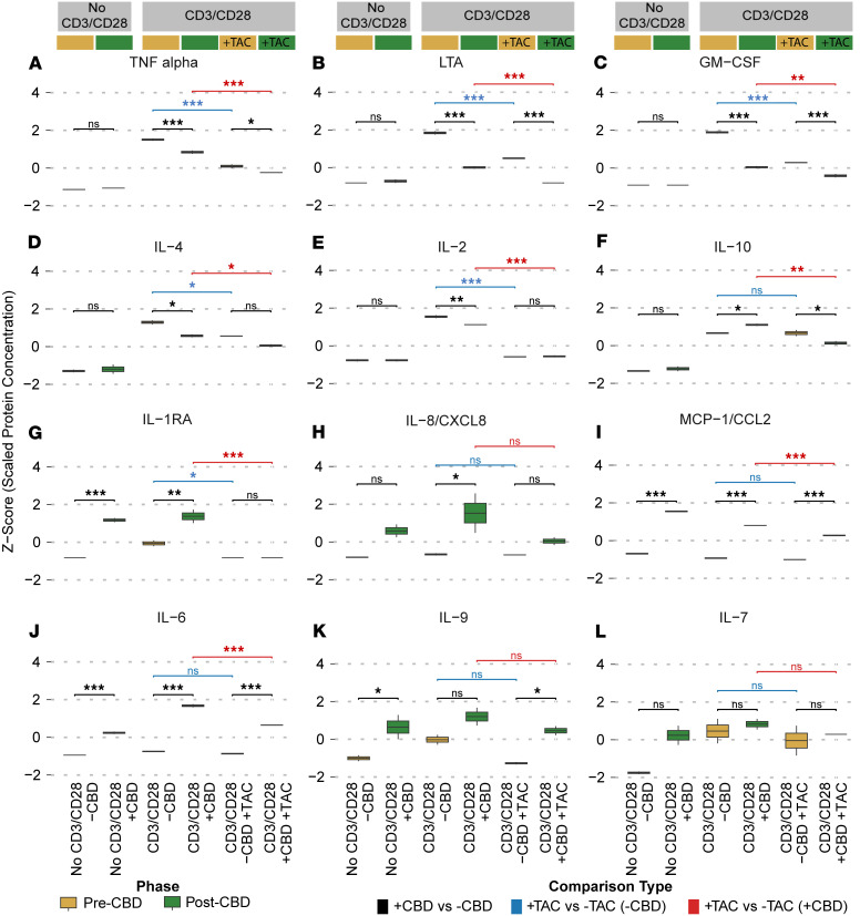 Cytokine levels.The effects of CBD treatment and/or tacrolimus (TAC) exposure on cytokine and chemokine levels were assessed under different conditions. CBD was administered in vivo over 11 days, while TAC exposure was ex vivo. Each panel represents a box plot comparing pre-CBD (yellow) and post-CBD (green) conditions stratified according to No CD3/CD28, CD3/CD28 alone (CD3/CD28), and CD3/CD28 with tacrolimus (CD3/CD28 +TAC). The same 3 participants provided samples for all 6 conditions. Because of the volume needed for the assay, biological samples were pooled, and technical replicates were used for statistics. Protein concentrations (pg/mL) were scaled and are shown as z score–normalized values. Symbols indicate statistical comparisons: black denotes differences between pre- and post-CBD conditions; blue indicates comparisons between CD3/CD28 –TAC and CD3/CD28 +TAC in the absence of CBD; and red indicates the same comparison in the presence of CBD. Statistical significance is represented as follows: *P < 0.05, **P < 0.01, ***P < 0.001. All P values were calculated using the limma package with Benjamini-Hochberg FDR correction. Analytes shown include TNF-α (A), lymphotoxin-α (LTA) (B), GM-CSF (C), IL-4 (D), IL-2 (E), IL-10 (F), IL-1RA (G), IL-8/CXCL8 (H), MCP-1/CCL2 (I), IL-6 (J), IL-9 (K), and IL-7 (L).