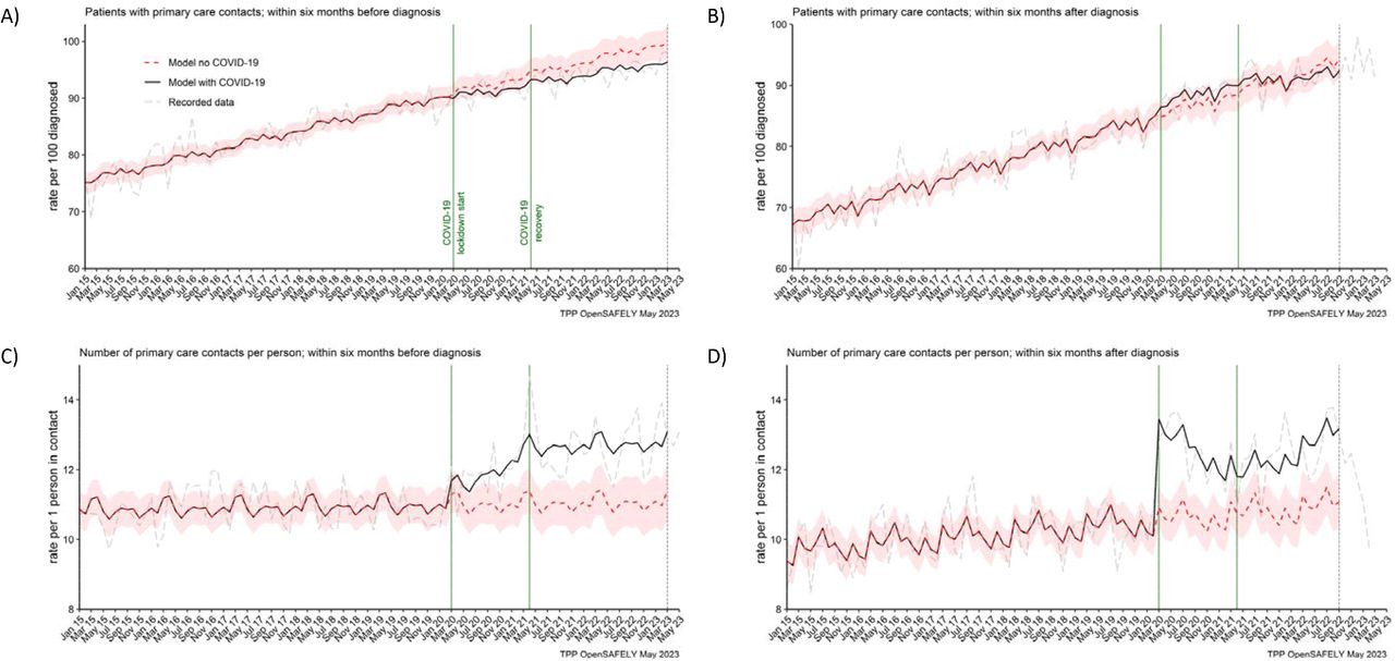 The observed and predicted (as if the COVID-19 pandemic had not happened) monthly rates of A) people in contact with primary care before pancreatic cancer diagnosis, B) people in contact with primary care after pancreatic cancer diagnosis. Rates are per 100 people diagnosed with pancreatic cancer. C) and D) are monthly rates of primary care contacts per person before and after pancreatic cancer diagnosis. Contacts with primary care include all contact events (all reasons and purposes), not only healthcare appointments.