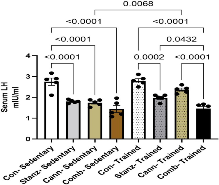 Serum (LH) level across different experimental groups: Control (Con), Stanzolol (Stanz), Cannabis (Cann), and Combined treatments (Comb), with each group further exposed to Sedentary and Training conditions. Data are expressed as mean ± SEM; Significance was tested at p < 0.05 using one-way ANOVA followed by Tukey’s post hoc test for comparison (n = 6/group).