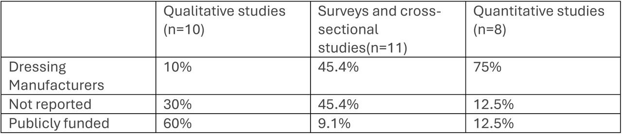 Funding sources of the included studies