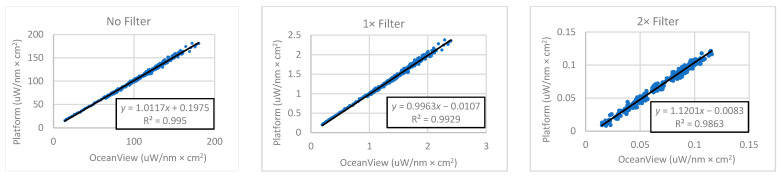 Scatterplots of measurements taken during OceanView control on the x-axis and platform control on the y-axis, both in units of µW/nm × cm2, for the three cycles. The plots also show the linear regression line, equation, and correlation coefficient.