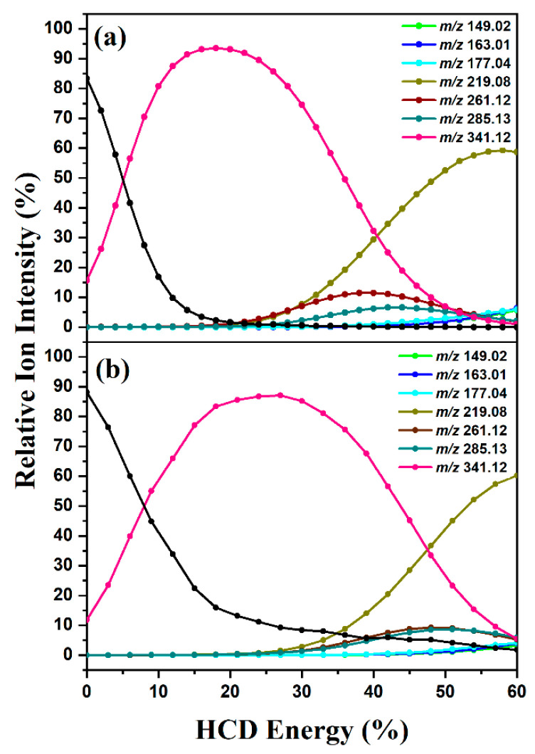 Precursor ion dissociation profile displayed with fragment ion production curves for (a) [CBDA + H]+ (m/z 359.18) and (b) [THCA + H]+ (m/z 359.18) displayed as a function of HCD energy. The solid line is a three-point adjacent average of the data points. The black line corresponds to the precursor ion.