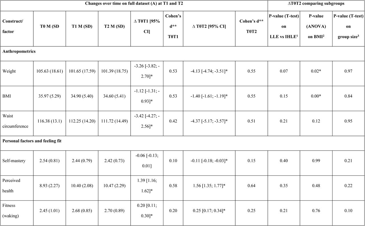 Overview of changes over time in anthropometrics and personal factors in complete population and in subgroups