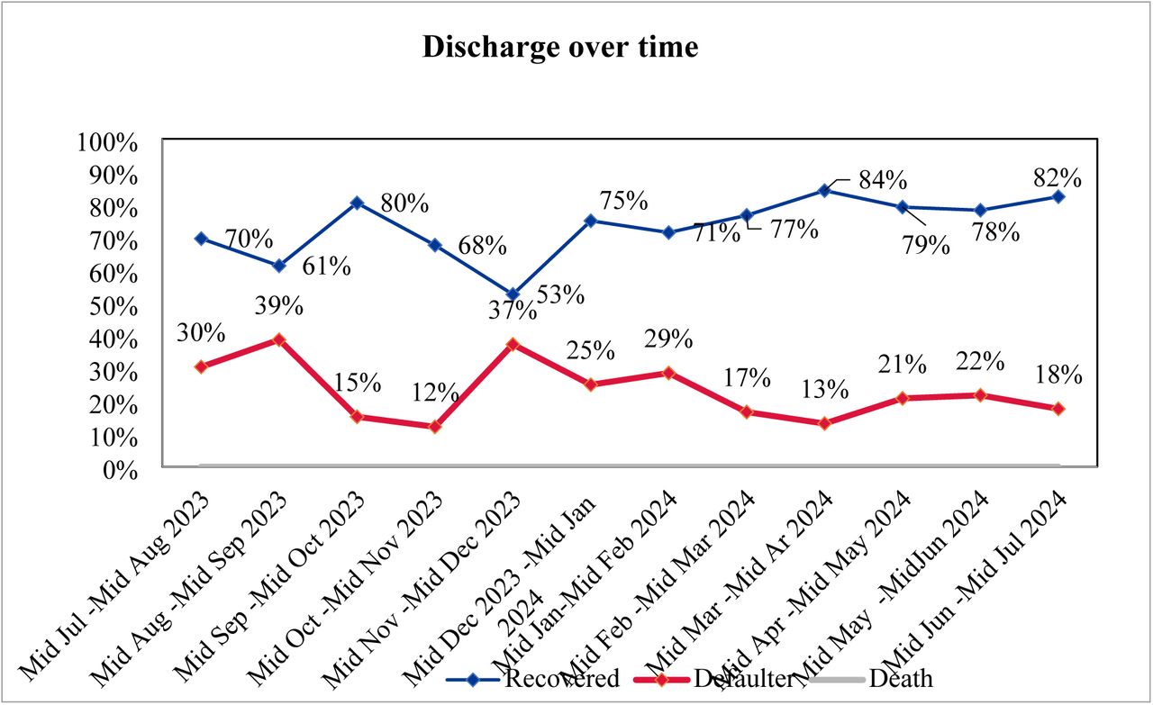 Discharges over time