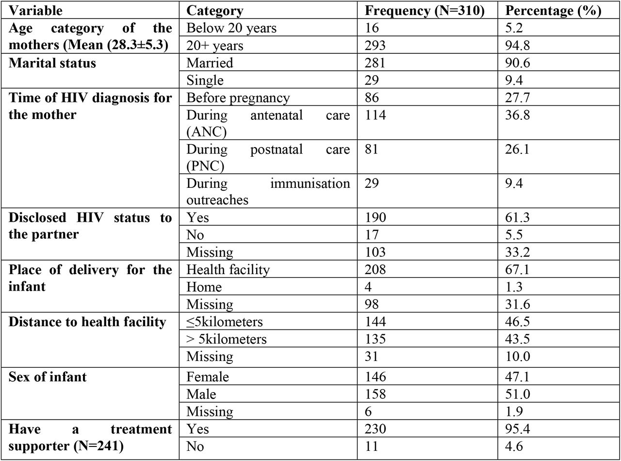 Socio demographic characteristics of the study participants