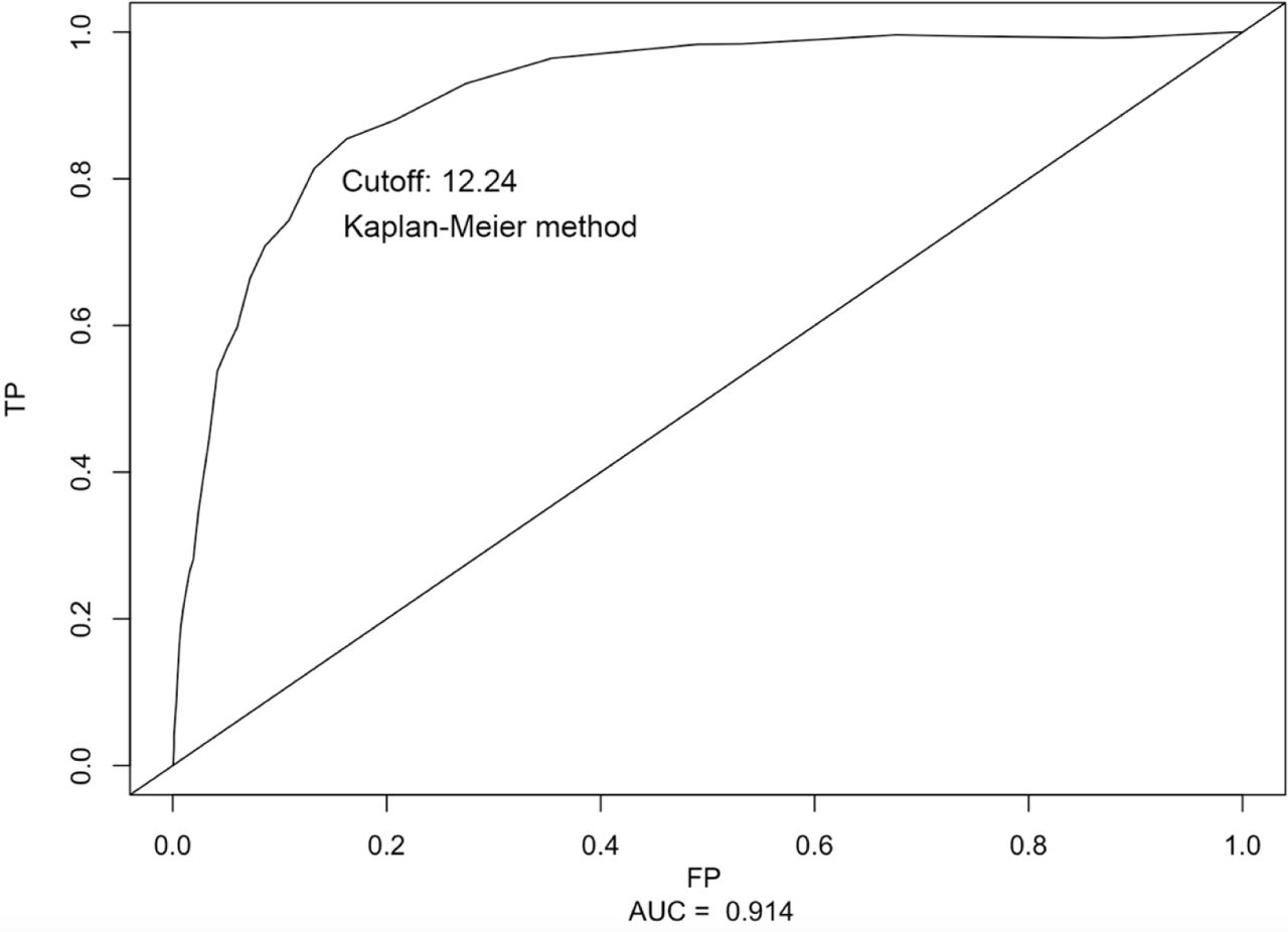Receiver operating characteristic curve (ROC) of predicting adverse composite outcome of COVID-19 patients with dichotomized risk score.