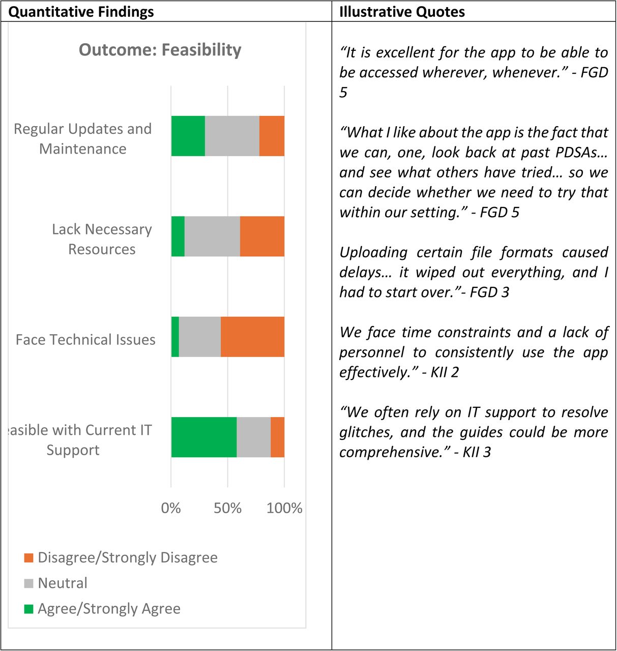 Joint Display of Mixed Methods Findings on the Feasibility of the CQI AppNote: Survey items assessing feasibility included both positive and negatively framed statements. For negatively worded items, disagreement reflects a positive appropriateness outcome.