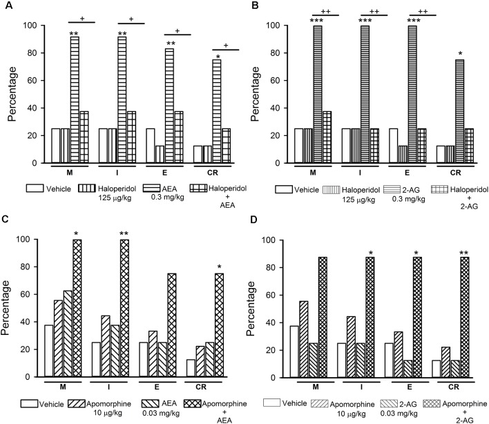 Interaction of the endocannabinoids (eCBs) AEA and 2-AG with dopamine (DA) transmission in the reversal of sexual satiety. The upper graphs show the percentages of sexually exhausted rats that are able to mount (M), intromit (I), ejaculate (E) and resume copulation after ejaculation (CR) following vehicle (1 ml/kg), Haloperidol (125 μg/kg), AEA (0.3 mg/kg) or 2-AG (0.3 mg/kg) and the combined treatment of Haloperidol with AEA (panel A) or 2-AG (panel B). The lower graphs depict the effects of vehicle (1 ml/kg), Apomorphine (10 μg/kg) and their combined treatment with AEA (0.03 mg/kg; panel C) or 2-AG (0.03 mg/kg; panel D) on the percentages of satiated rats showing M, I, E and CR. Fisher F-test, *P < 0.05, **P < 0.01, ***P < 0.001, +P < 0.05, ++P < 0.01; n = 8 for each group. Asterisks over bars indicate statistical significance vs. the control group; crosses show significance for other indicated comparisons.
