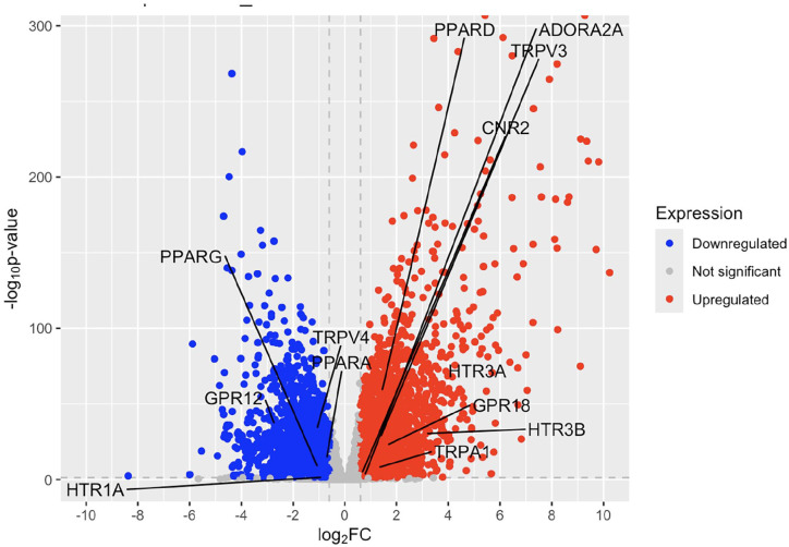 Volcano plot of fold change in psoriatic lesional skin compared to healthy controls.