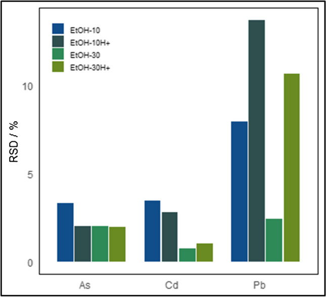 Relative standard deviation for cannabis leaves using different spiking solutions: EtOH-10: 10% ethanol solution; EtOH-10H+: 10% ethanol solution in acidic medium; EtOH-30: 30% ethanol solution; EtOH-30H+: 30% ethanol solution in acidic medium