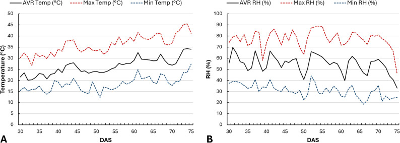 Daily variation of greenhouse temperature and relative humidity