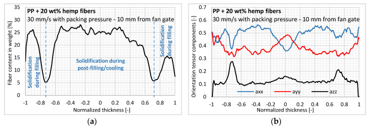 At the cavity entry region, measurement of (a) fiber content and (b) three components of the second-order orientation tensor inside the sample normalized thickness (axx: Flow; ayy: Cross-flow; azz: Thickness).