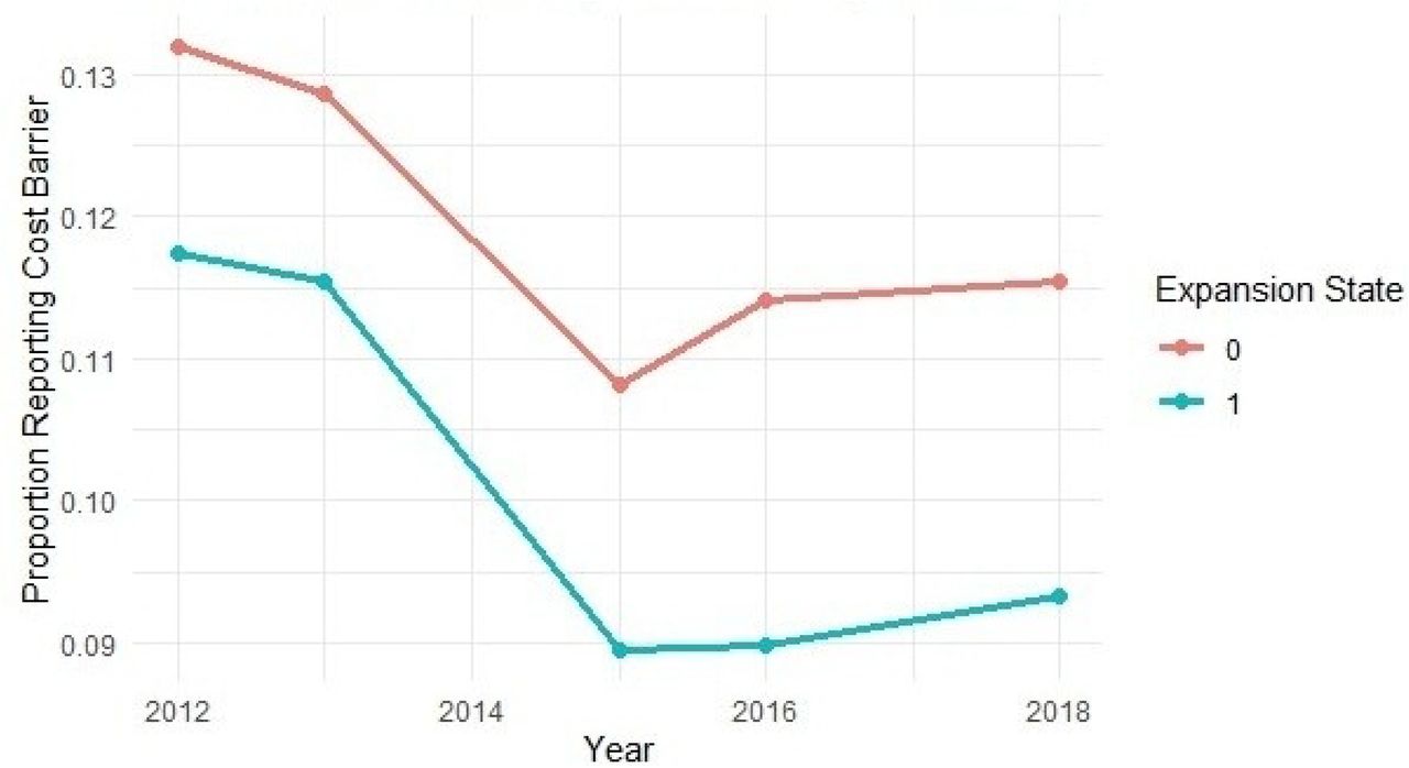 Trend in Cost-Related Barriers to Care by Medicaid Expansion Status, 2012– 2018