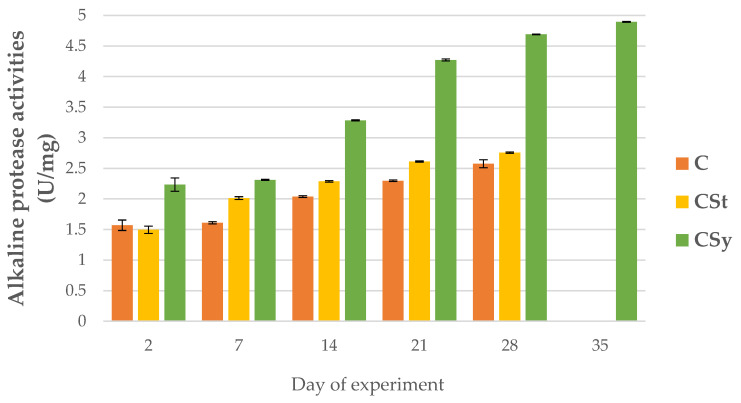 Alkaline protease activities in the 2, 7, 14, 21, 28, 35-day-old honey bees’ hemolymph after two methods of supplementation with hemp extract: C-control (pure sugar syrup), CSy-hemp extract in syrup, CSt-hemp extract on strips; two-Way ANOVA: supplementation method: F(2, 156) = 75.790, p = 0.0000, se ± 0.105637–0.096433; days of supplementation: F(4, 143) = 7364.6, p = 0.0000, se ± 0.007821–0.013546; supplementation method × days of supplementation F(8, 143) = 856.83, p = 0.00094, se ± 0.013546.