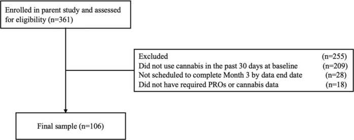 Participant Flowchart.