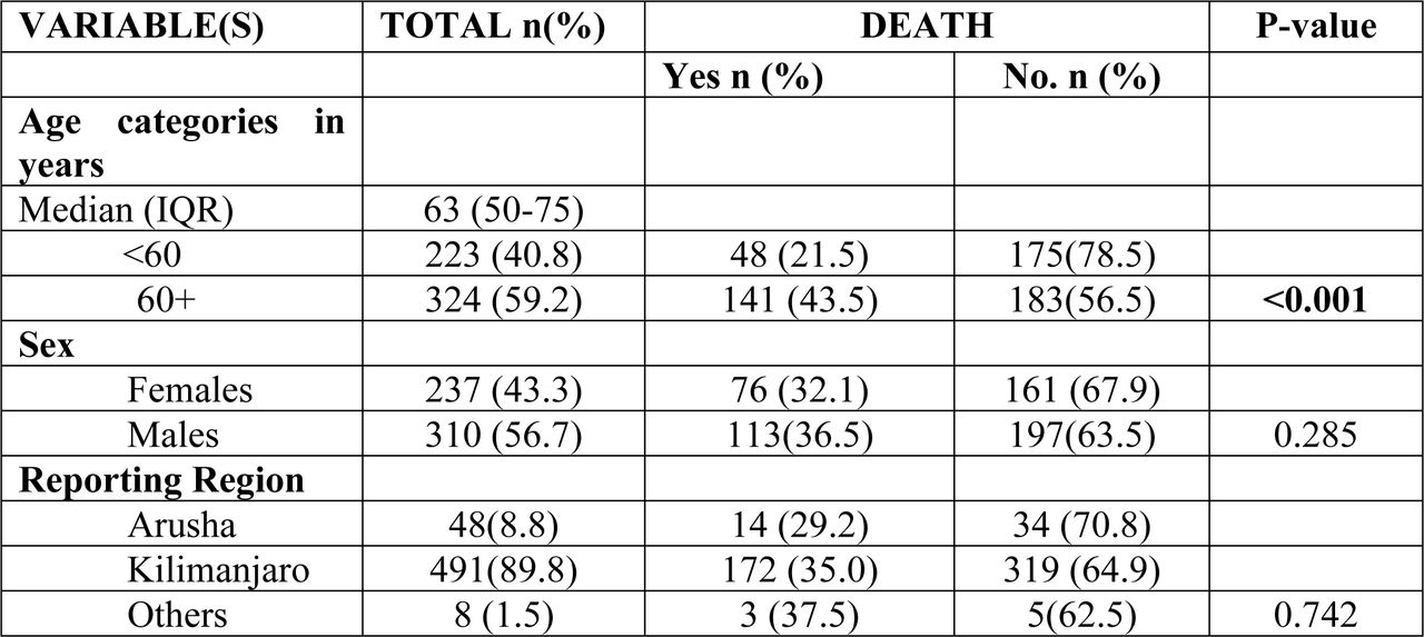 Proportions of COVID-19 patients who died by their background characteristics (N=547)