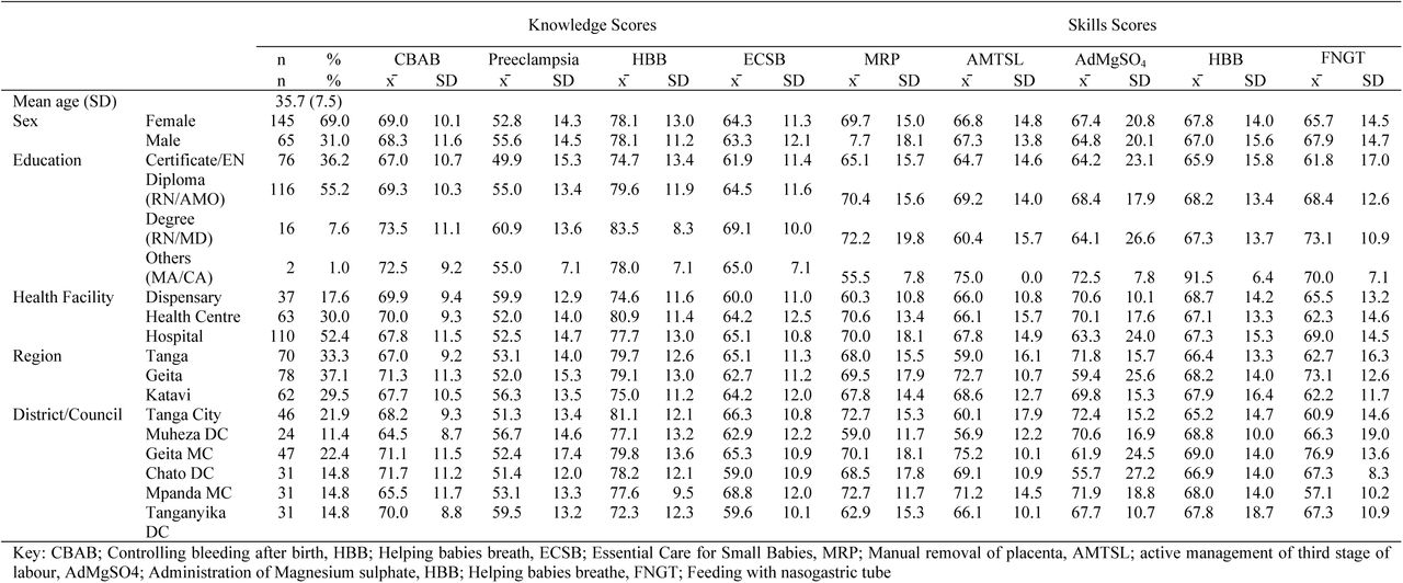 Demographic characteristics of participants and mean follow-up knowledge and skills scores for managing mothers and babies during and after child birth (n=210).