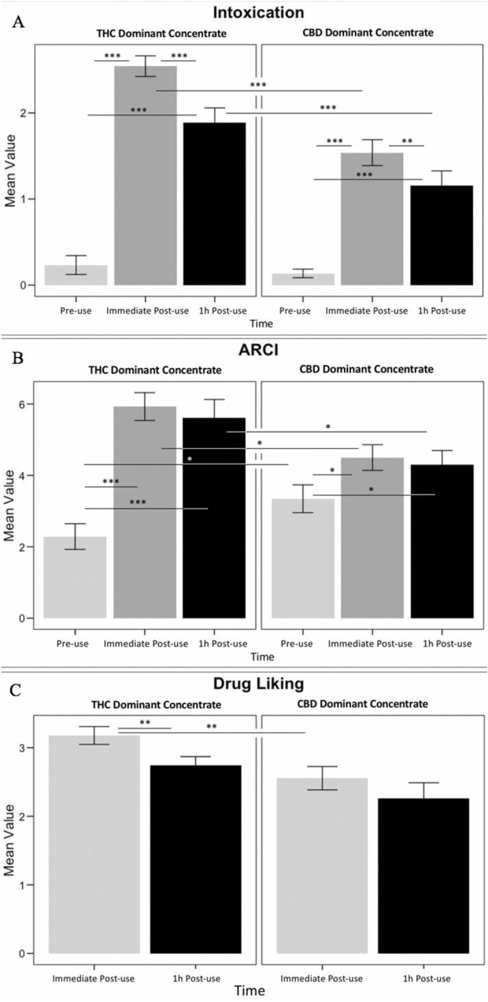 Subjective drug effects; within group significant differences were determined by paired t-tests and between group differences were determined by independent t-tests for the purpose of denoting differences in timepoints visually. (A) Composite self-report intoxication scale, (B) ARCI drug effect, (C) DEQ drug liking measure. (*) indicates significance at p < 0.05; (**) indicates significance at p < 0.01; (***) indicates significance at p < 0.001.