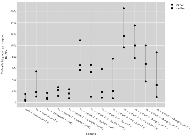 Comparison of TNF-α mRNA expression in the hippocampal region between groups. Statistical analysis was performed using the Kruskal–Wallis test (p < 0.001). Post hoc test results: VK + Extract B 7.5 mg/kg vs. NaCl + Rape Oil (p = 0.002), VK + Extract B 7.5 mg/kg vs. VK + gabapentin (p = 0.001), VK + Extract B 7.5 mg/kg vs. VK + Extract D 7.5 mg/kg (p = 0.014), VK + Extract B 10 mg/kg vs. NaCl + Rape Oil (p = 0.026), VK + Extract B 10 mg/kg vs. VK + gabapentin (p = 0.008) (only statistically significant results are presented).