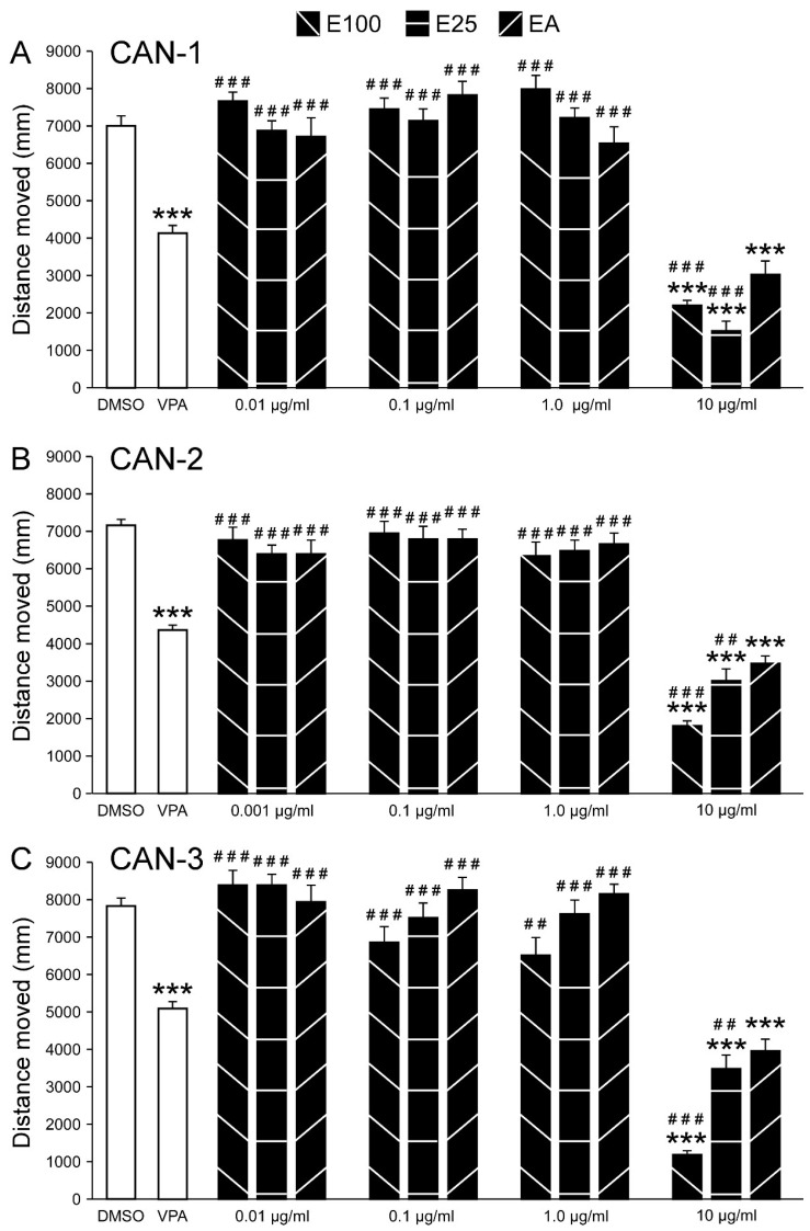 Effects of CAN-1, CAN-2, and CAN-3 extracts on PTZ-induced larval movement. Total distance moved (mm) by zebrafish larvae during 30 min of PTZ exposure following pre-treatment with DMSO; VPA (positive control); or varying concentrations of extracts from CAN-1 (A), CAN-2 (B), and CAN-3 (C) obtained through different extraction methods (E100, E25, and EA). *** p < 0.001 vs. PTZ; vs. VPA; ## p < 0.01 vs. VPA; ### p < 0.001 vs. VPA.