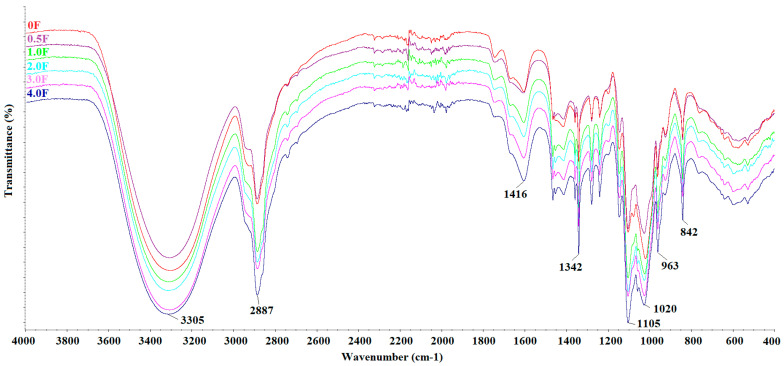 FTIR spectra of films: 0 F, 0.5 F, 1.0 F, 2.0 F, 3.0 F and 4.0 F.