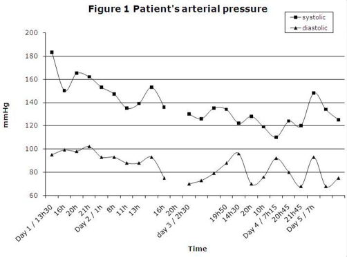 Patient’s arterial pressure.