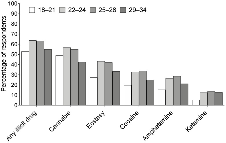 Drug use during the last 12 months depending on age group. Drug use prevalence during the last 12 months was significantly different between age groups for the drugs displayed (chi-square). In contrast, use of LSD (lysergic acid diethylamide) and hallucinogenic mushrooms did not differ between age groups. Drug use prevalence is presented as percentage of all respondents (n = 1371).