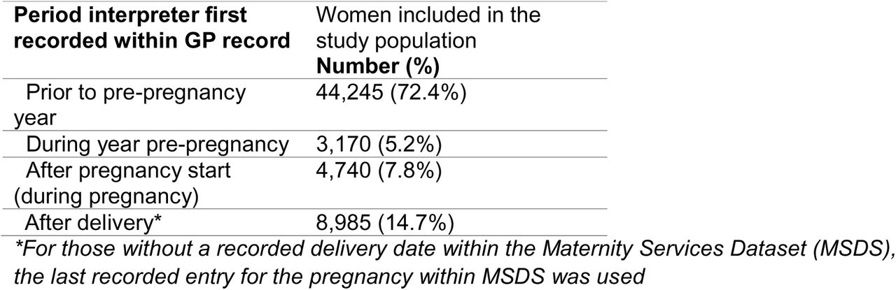 Period of interpreter recording for study participants who have interpreter recorded. Participants consist of women with estimated pregnancy start dates between 1/3/2019-29/2/2024, aged 18-49.