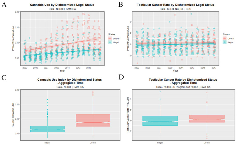 Cannabis use and testicular cancer incidence rates by dichotomized cannabis legal status. Dichotomy contrasts states where cannabis is illegal vs. others. (A,C) cannabis use. (B,D) testicular cancer rates. (A,B) scatterplots with regression lines. (C,D) boxplots with notches.