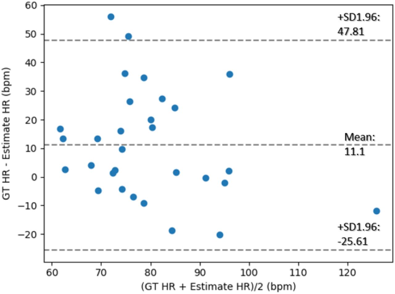 Bland-Altman plot of estimated heart rates from visible camera from a single subject