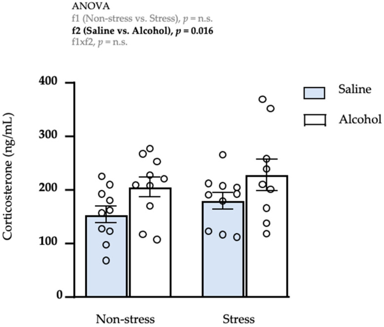 Plasma levels of corticosterone. Corticosterone was determined in male adult rats after repeated restraint stress (f1) and/or intermittent alcohol exposure (f2) during adolescence. Bars represent the mean ± SEM (9–10 rats/subgroup). Data were analyzed by two-way ANOVA. p-value in bold denotes significant main effect of factor 2 (f2).