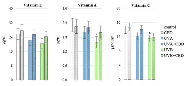The level of vitamins E, A, C in the blood plasma of nude rats in the following groups: control; treated with CBD (every 12 h) for 4 weeks; irradiated with UVA (every 48 h) for 4 weeks; irradiated with UVA (every 48 h) and treated with CBD (every 12 h) for 4 weeks; irradiated with UVB (every 48 h) for 4 weeks; irradiated with UVB (every 48 h) and treated with CBD (every 12 h) for 4 weeks. The mean values for six rats in each group ± SD are shown: x—differences vs. control group, p < 0.05.